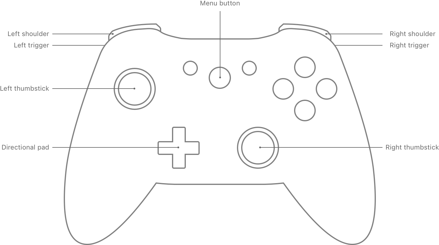 A diagram of a game controller with callouts that indicate the locations of the controller’s triggers, shoulder buttons, directional pad, and thumbsticks.
