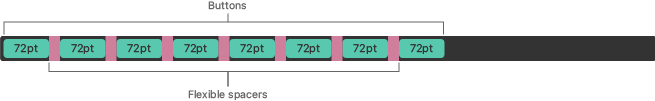 Diagram of a Touch Bar second generation in which callouts show the layout of eight buttons in the app region. Each button measures 144 pixels wide and between each button is a flexible spacer.