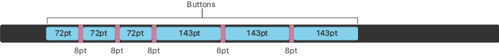 Diagram of a Touch Bar first generation in which callouts show the layout of six buttons in the app region. From the left, the first three buttons each measure 72 points wide and the last three buttons each measure 143 points wide. All spaces between buttons measure eight points wide.