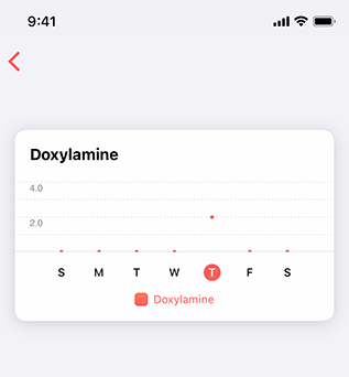 Partial screenshot of a scatter chart with day of the week on the X axis and number of doses on the Y axis. The dot on one day reaches to two on the Y axis, indicating that the medicine was taken twice on one day in the week.