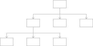Diagram of a three-tier flowchart with arrows descending to connect the top-level boxes with six boxes underneath.