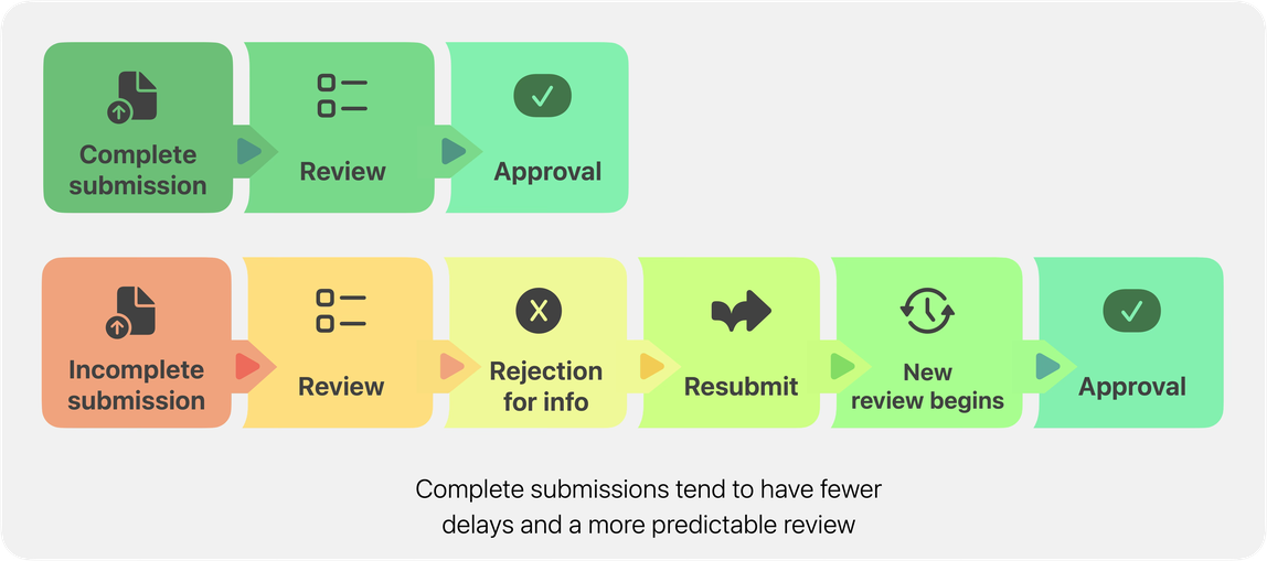 A diagram comparing two review paths. A complete submission moves through review without needing to be rejected for more information. An incomplete submission is rejected for missing information, gets resubmitted, and starts a new review before reaching approval, a longer path than the complete submission.