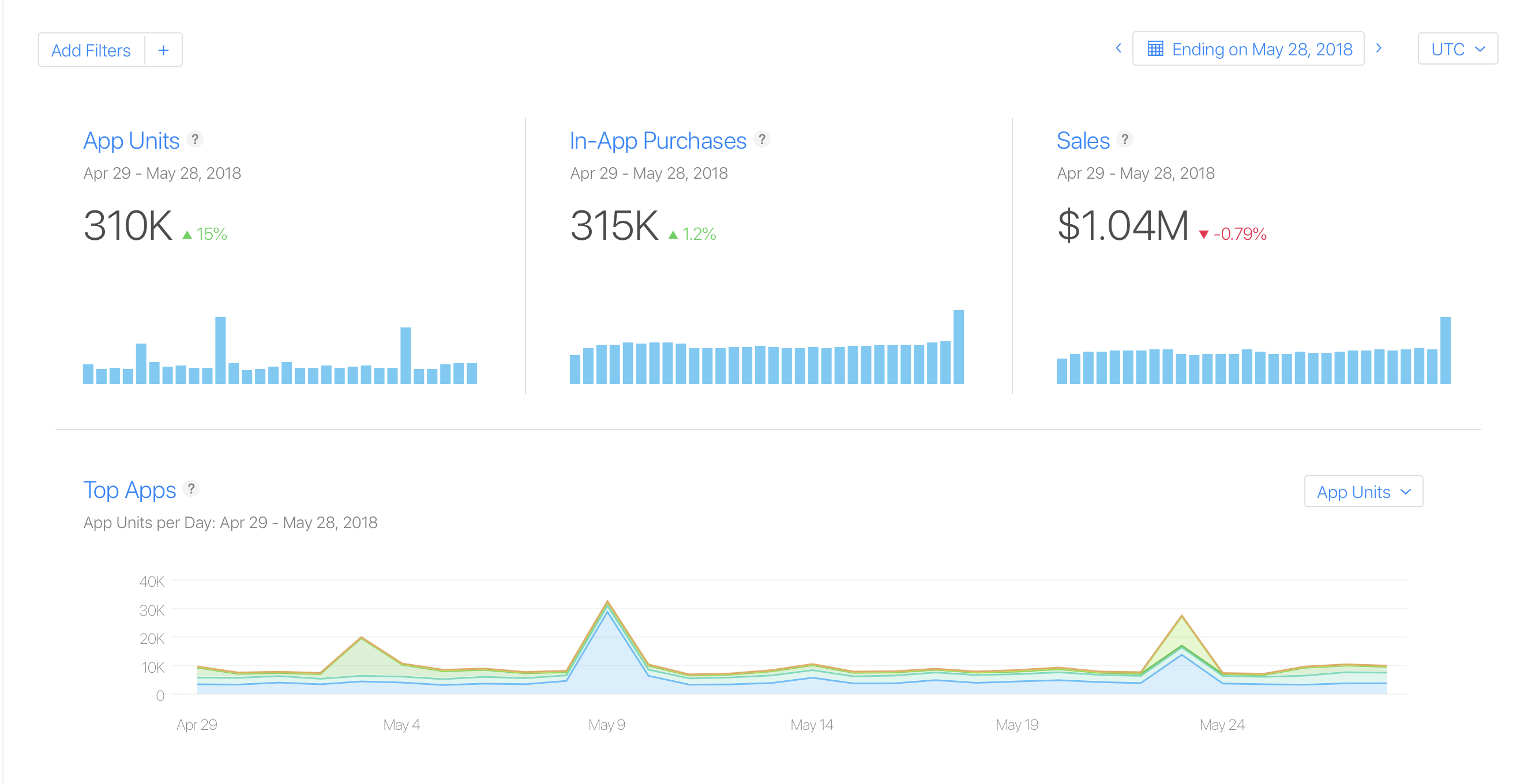 The editable data range is located on the top right, and there are a section for “App Units,” “In-App Purchases,” and “Sales” with data listed in each.