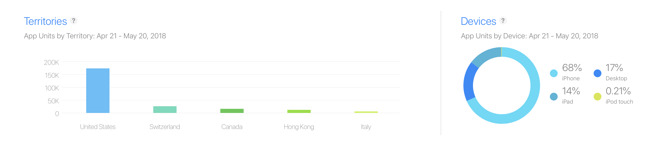 Use graphs to view by device type and territory