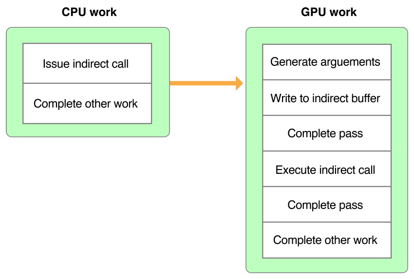 image: ../Art/CommandGeneration_IndirectBuffer.pdf