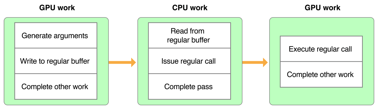 image: ../Art/CommandGeneration_RegularBuffer.pdf