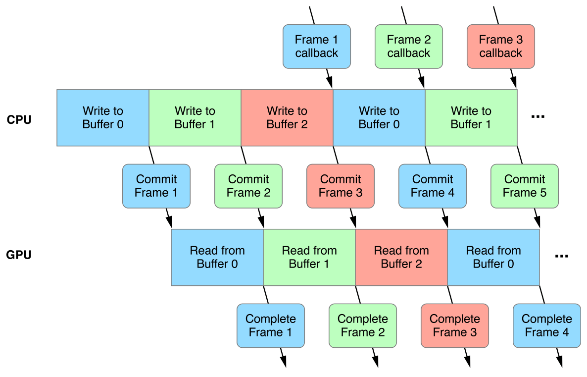 image: ../Art/ResourceManagement_TripleBuffering_2x.png