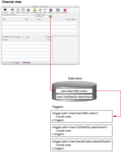 Relationship between the channel interface and triggers