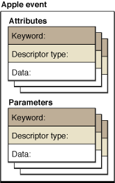 An Apple event, with attributes and parameters