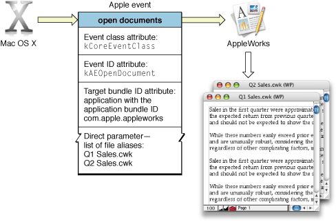 Main attributes and direct parameter of an open documents event