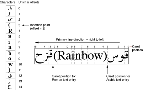 Caret positions at direction boundaries