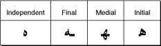 Contextual forms of the Arabic letter “ha”