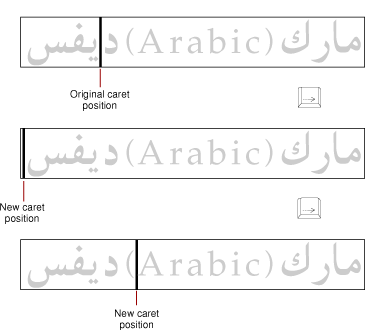 Caret movement across a direction boundary