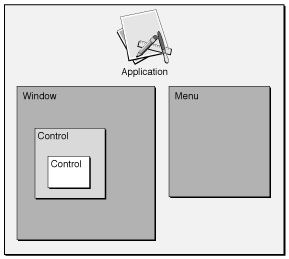 The event containment hierarchy