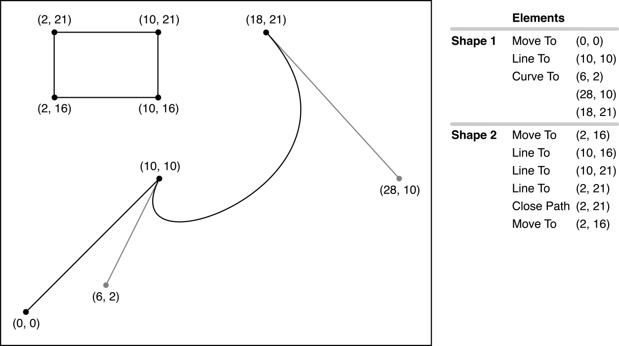 Path elements for a complex path