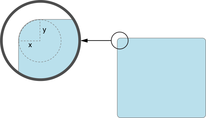 Inscribing the corner of a rounded rectangle