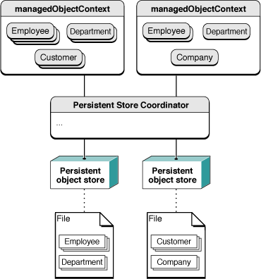 Managed object contexts and the persistence stack