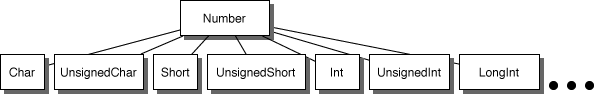 A more complete number class hierarchy