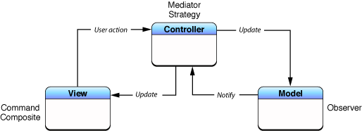 Cocoa version of MVC as compound design pattern