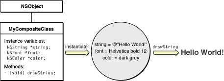 Object composition