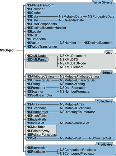 The Foundation class hierarchy