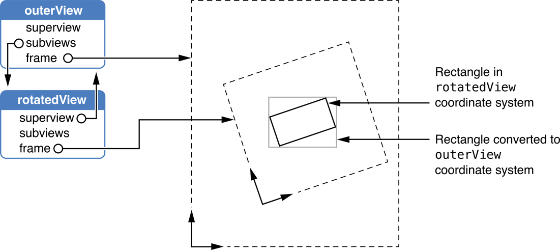 Converting values in a rotated view