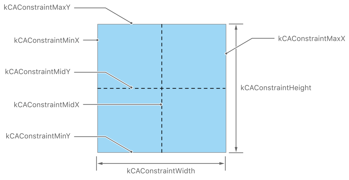 Constraint layout manager attributes