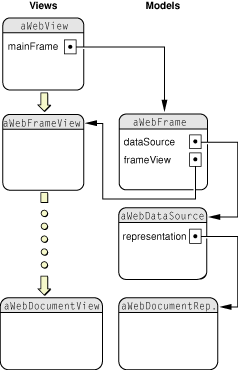 WebFrame and WebDataSource objects