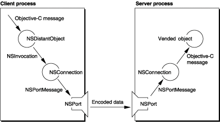 Sending a message to a vended object