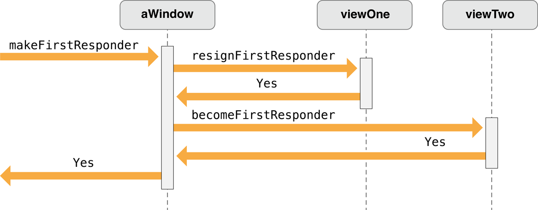 Making a view a first responder—new view becomes first responder