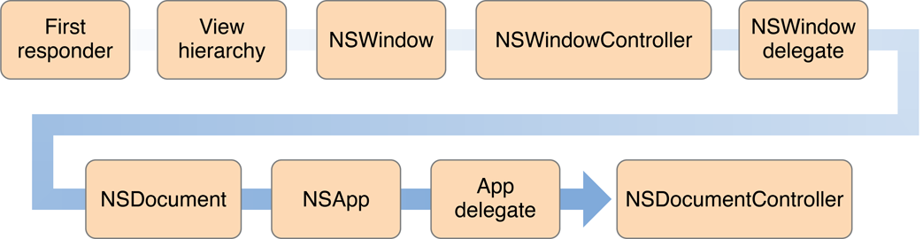 Responder chain of a document-based application