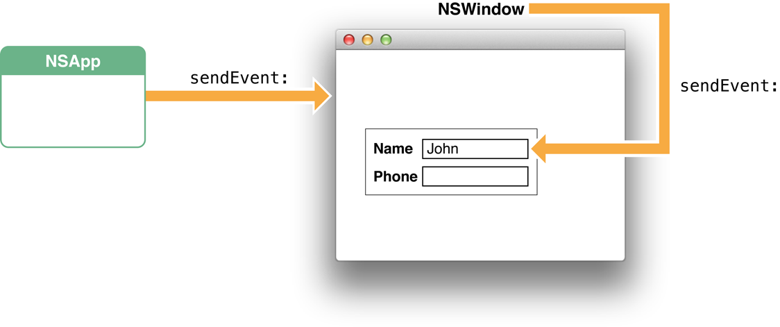 Path of a key event (character to insert)