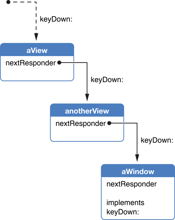 The chain of next responders