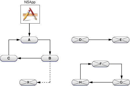 Diagram showing reachability of two objects