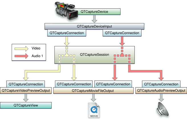 Connecting inputs to outputs in a capture session