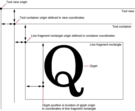 View, container, and line fragment coordinates