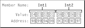 Example data in little-endian format