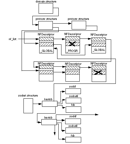 Domain structure and protosw interconnections