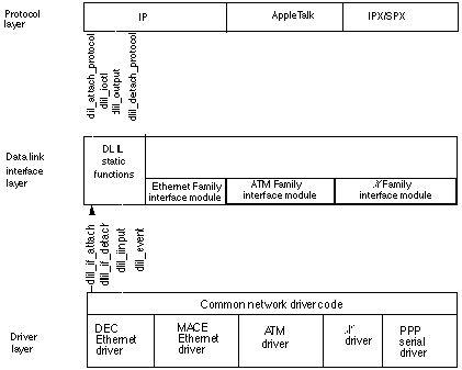 DLIL static functions