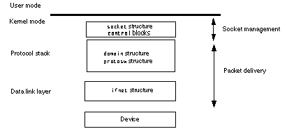 4.4BSD network architecture