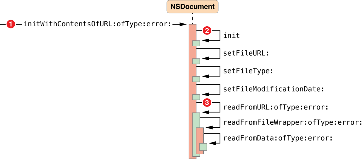 Document initialization for document opening