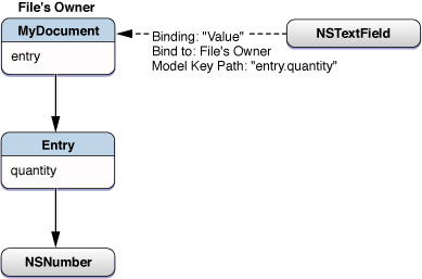 Binding through another data object