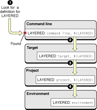 Evaluation of the LAYERED build setting