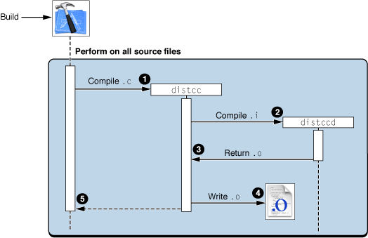 Shared workgroup build process