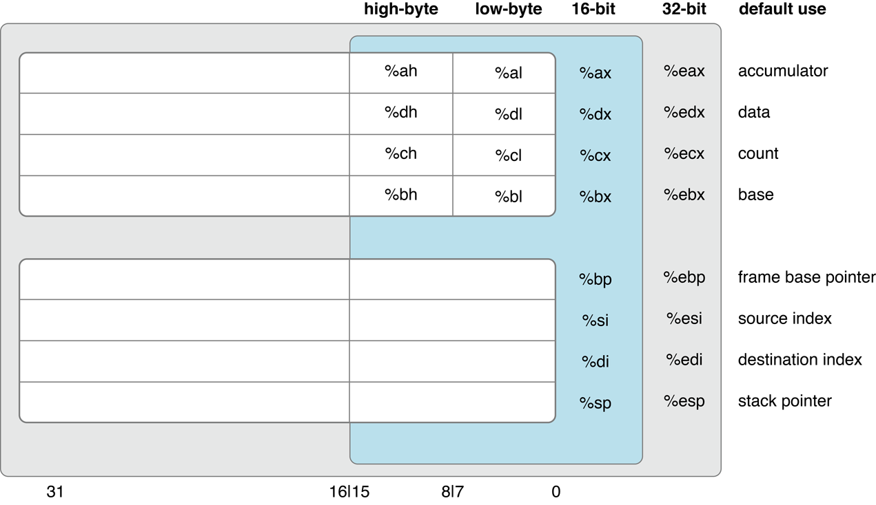 Register Names in the 32-bit i386 architecture