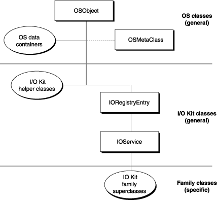 I/O Kit extended class hierarchy