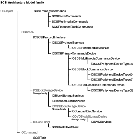 ../art/scsiarchmodelfamily.gif