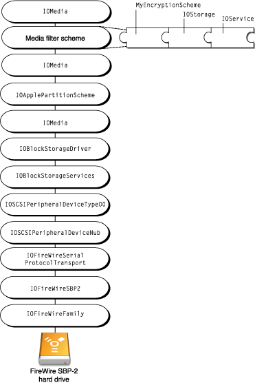 Adding an encryption scheme