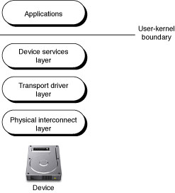 The mass storage driver stack