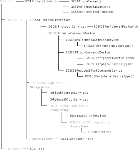 SCSI Architecture Model family inheritance